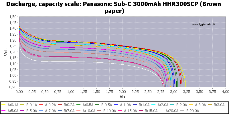 Panasonic%20Sub-C%203000mAh%20HHR300SCP%20(Brown%20paper)-Capacity.png