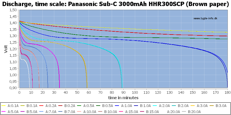 Panasonic%20Sub-C%203000mAh%20HHR300SCP%20(Brown%20paper)-CapacityTime.png