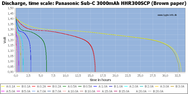 Panasonic%20Sub-C%203000mAh%20HHR300SCP%20(Brown%20paper)-CapacityTimeHours.png