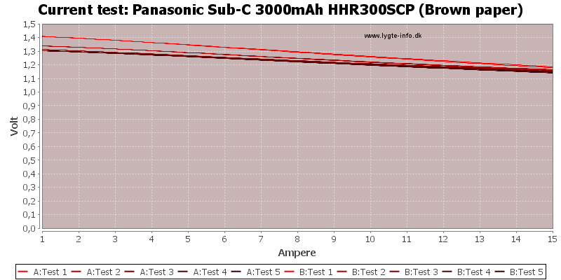 Panasonic%20Sub-C%203000mAh%20HHR300SCP%20(Brown%20paper)-CurrentTest.png