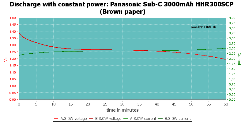 Panasonic%20Sub-C%203000mAh%20HHR300SCP%20(Brown%20paper)-PowerLoadTime.png