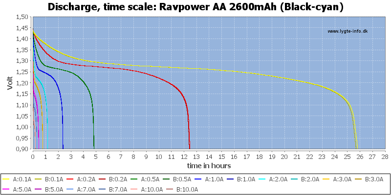 Ravpower%20AA%202600mAh%20(Black-cyan)-CapacityTimeHours.png