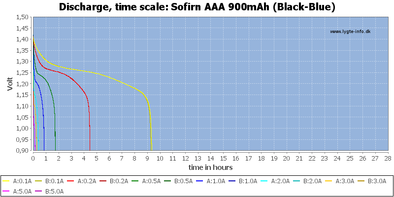 Sofirn%20AAA%20900mAh%20(Black-Blue)-CapacityTimeHours.png