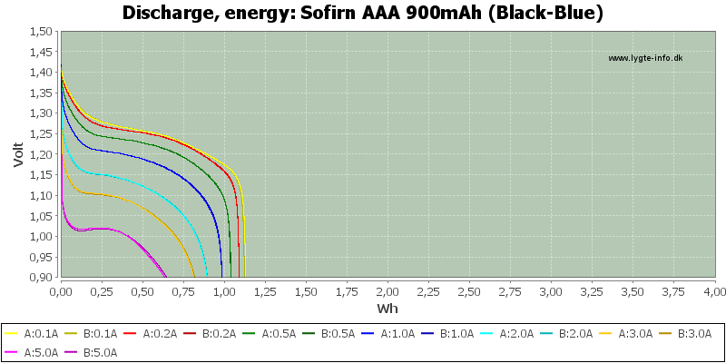Sofirn%20AAA%20900mAh%20(Black-Blue)-Energy.png