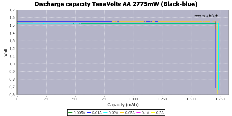 Discharge%20capacity%20TenaVolts%20AA%202775mW%20%28Black-blue%29.png