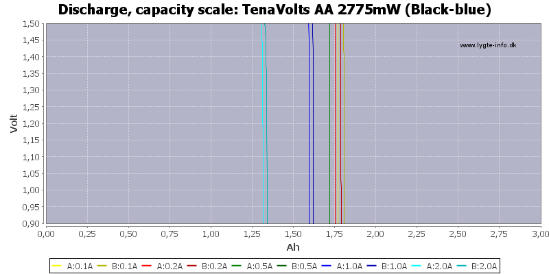 TenaVolts%20AA%202775mW%20(Black-blue)-Capacity.png