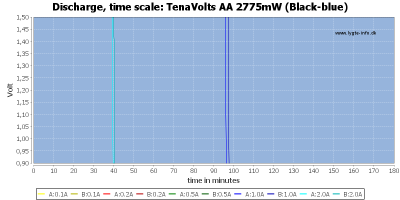 TenaVolts%20AA%202775mW%20(Black-blue)-CapacityTime.png