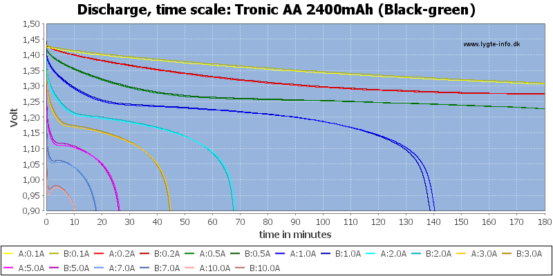 Tronic%20AA%202400mAh%20(Black-green)-CapacityTime.png