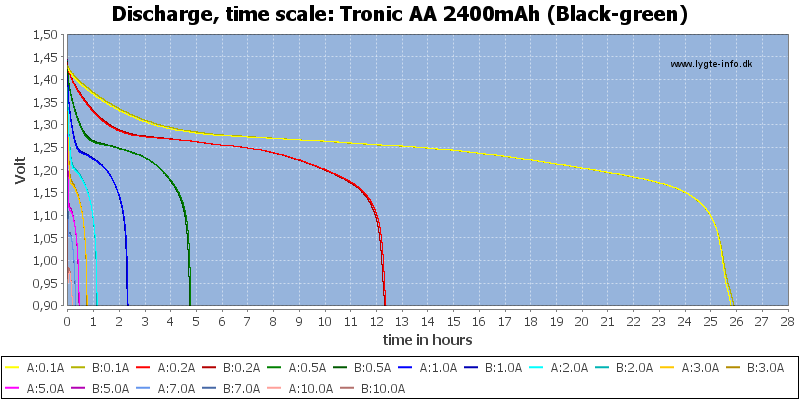 Tronic%20AA%202400mAh%20(Black-green)-CapacityTimeHours.png