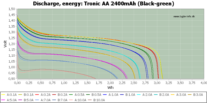 Tronic%20AA%202400mAh%20(Black-green)-Energy.png