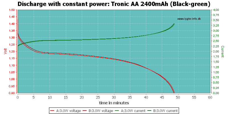 Tronic%20AA%202400mAh%20(Black-green)-PowerLoadTime.png