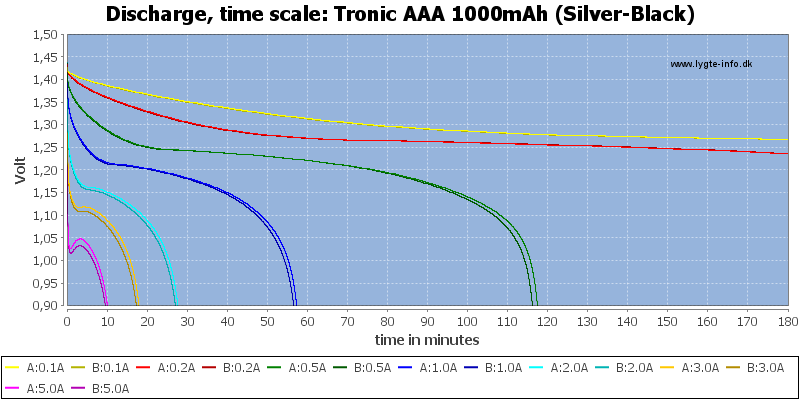 Tronic%20AAA%201000mAh%20(Silver-Black)-CapacityTime.png