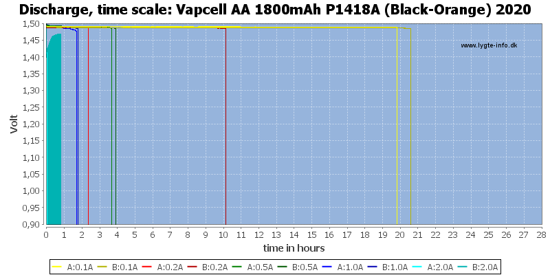 Vapcell%20AA%201800mAh%20P1418A%20(Black-Orange)%202020-CapacityTimeHours.png