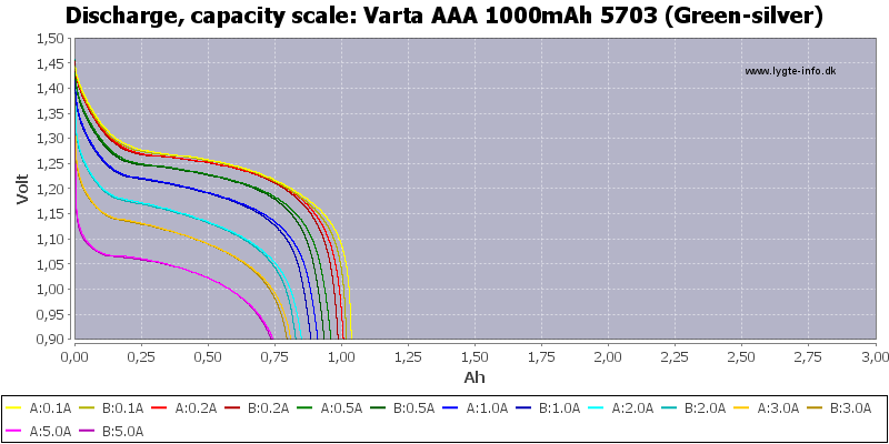 Varta%20AAA%201000mAh%205703%20(Green-silver)-Capacity.png