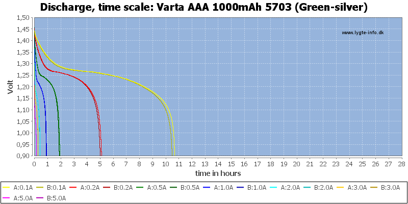 Varta%20AAA%201000mAh%205703%20(Green-silver)-CapacityTimeHours.png