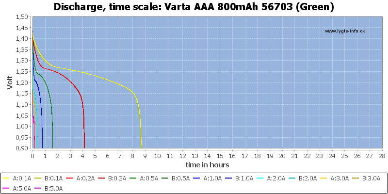 Varta%20AAA%20800mAh%2056703%20(Green)-CapacityTimeHours.png