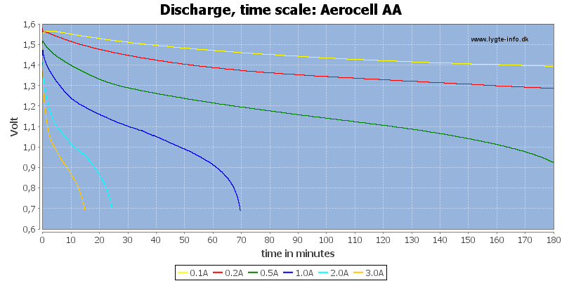 Aerocell%20AA-CapacityTime.png