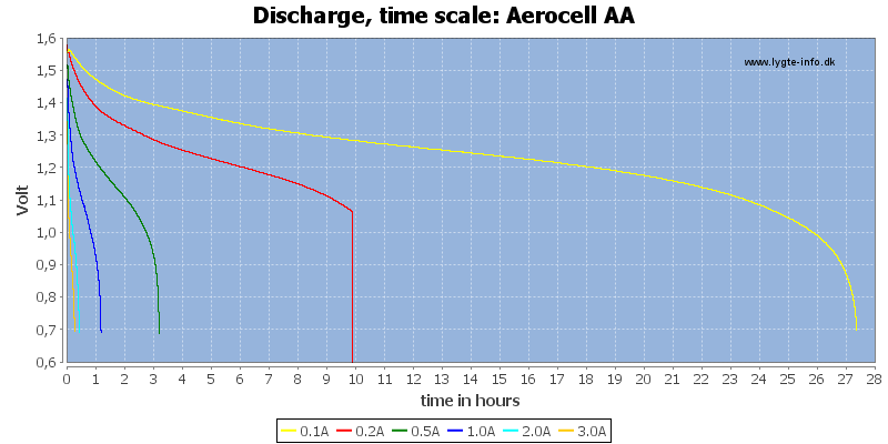 Aerocell%20AA-CapacityTimeHours.png