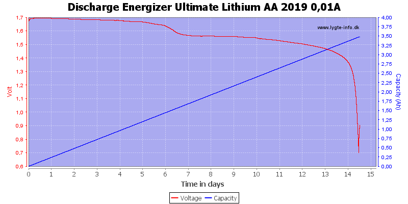 Discharge%20Energizer%20Ultimate%20Lithium%20AA%202019%200%2C01A.png