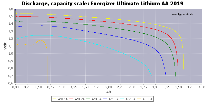Energizer%20Ultimate%20Lithium%20AA%202019-Capacity.png