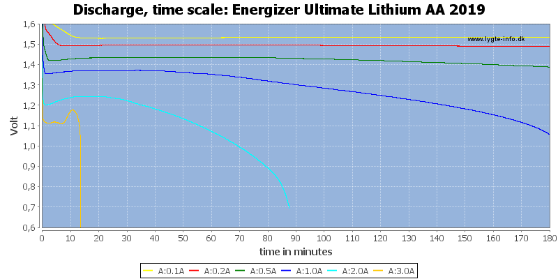 Energizer%20Ultimate%20Lithium%20AA%202019-CapacityTime.png