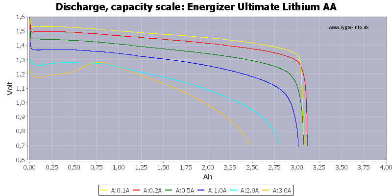 Energizer%20Ultimate%20Lithium%20AA-Capacity.png