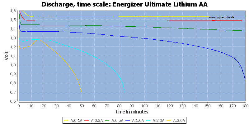Energizer%20Ultimate%20Lithium%20AA-CapacityTime.png