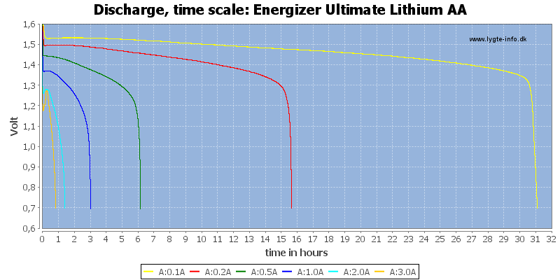 Energizer%20Ultimate%20Lithium%20AA-CapacityTimeHours.png