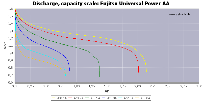 Fujitsu%20Universal%20Power%20AA-Capacity.png