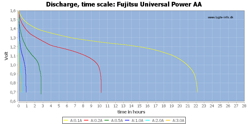 Fujitsu%20Universal%20Power%20AA-CapacityTimeHours.png