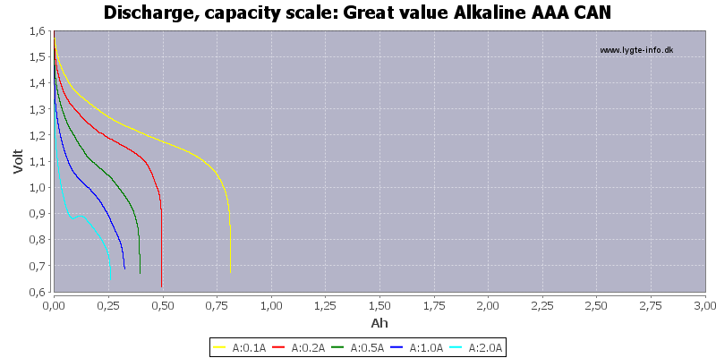 Great%20value%20Alkaline%20AAA%20CAN-Capacity.png