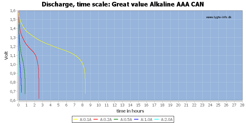 Great%20value%20Alkaline%20AAA%20CAN-CapacityTimeHours.png