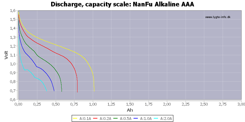 NanFu%20Alkaline%20AAA-Capacity.png