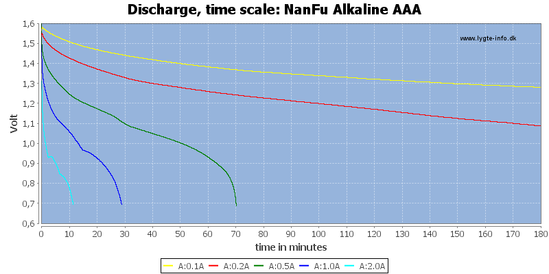 NanFu%20Alkaline%20AAA-CapacityTime.png