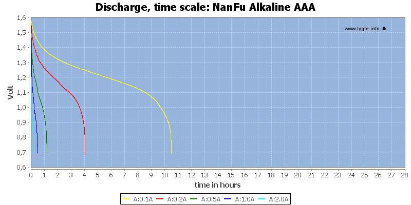 NanFu%20Alkaline%20AAA-CapacityTimeHours.png