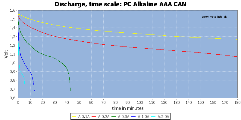 PC%20Alkaline%20AAA%20CAN-CapacityTime.png