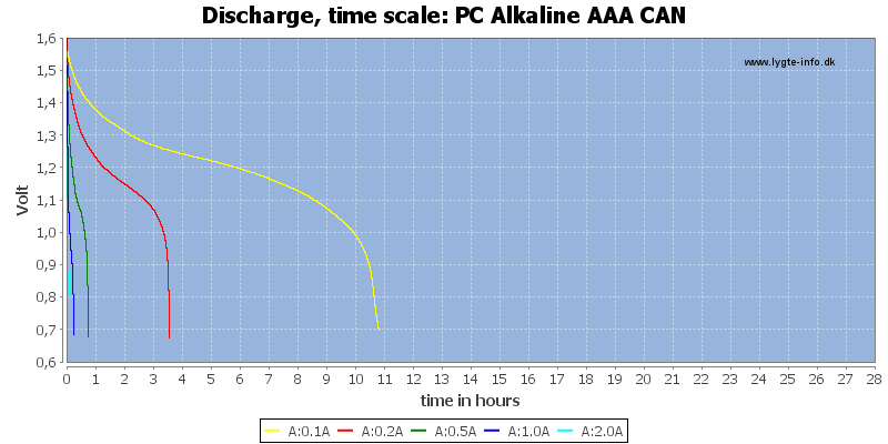 PC%20Alkaline%20AAA%20CAN-CapacityTimeHours.png