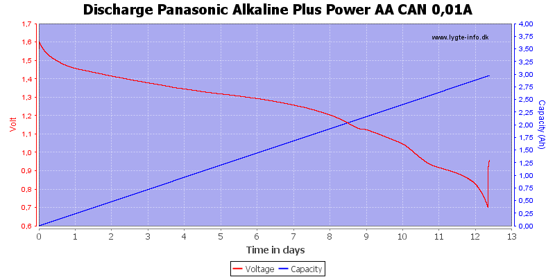 Discharge%20Panasonic%20Alkaline%20Plus%20Power%20AA%20CAN%200%2C01A.png