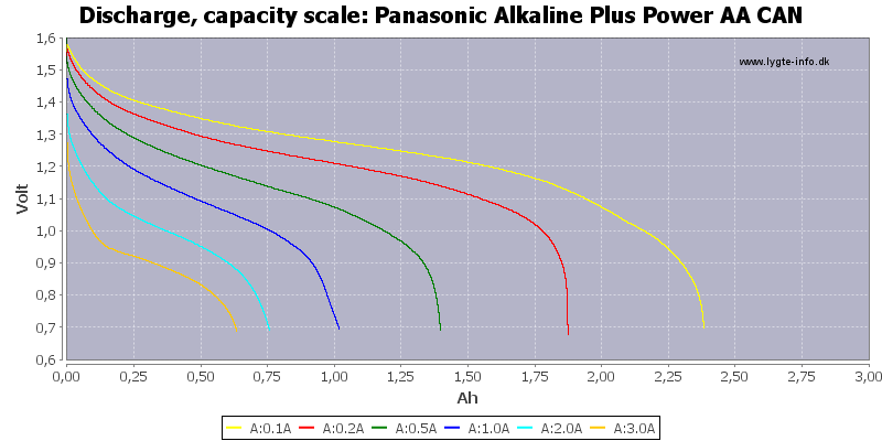 Panasonic%20Alkaline%20Plus%20Power%20AA%20CAN-Capacity.png