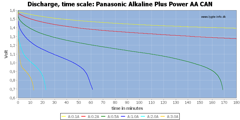 Panasonic%20Alkaline%20Plus%20Power%20AA%20CAN-CapacityTime.png