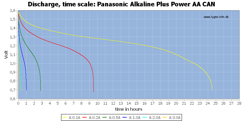 Panasonic%20Alkaline%20Plus%20Power%20AA%20CAN-CapacityTimeHours.png