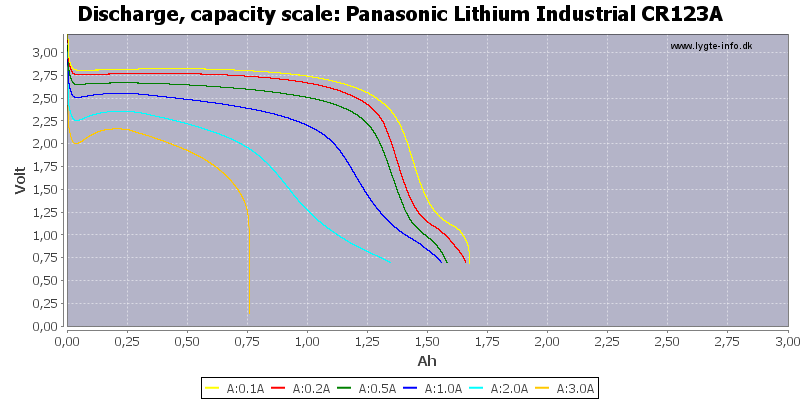 Panasonic%20Lithium%20Industrial%20CR123A-Capacity.png