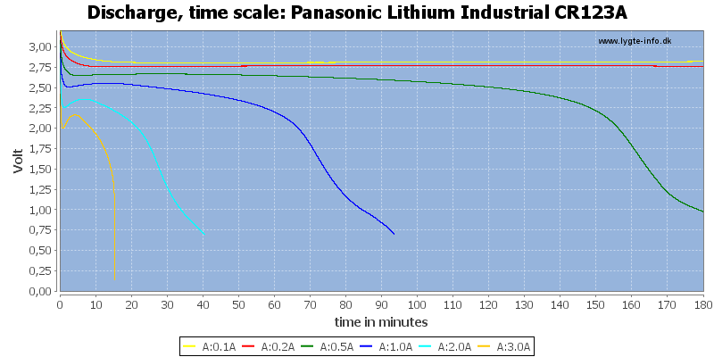 Panasonic%20Lithium%20Industrial%20CR123A-CapacityTime.png