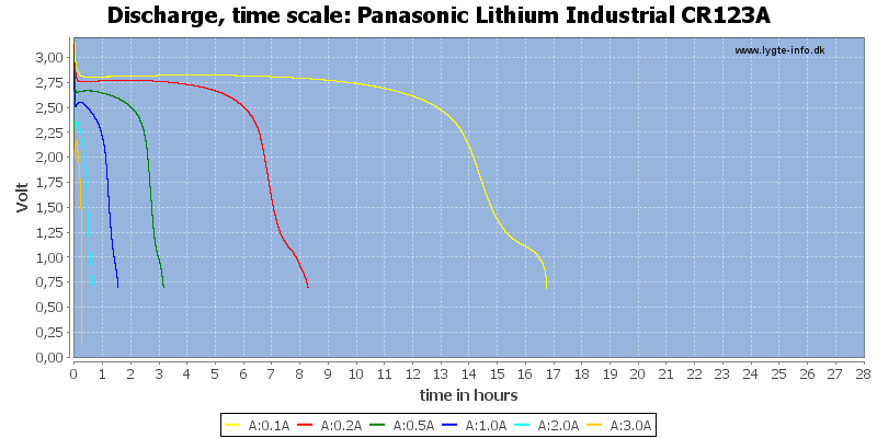 Panasonic%20Lithium%20Industrial%20CR123A-CapacityTimeHours.png