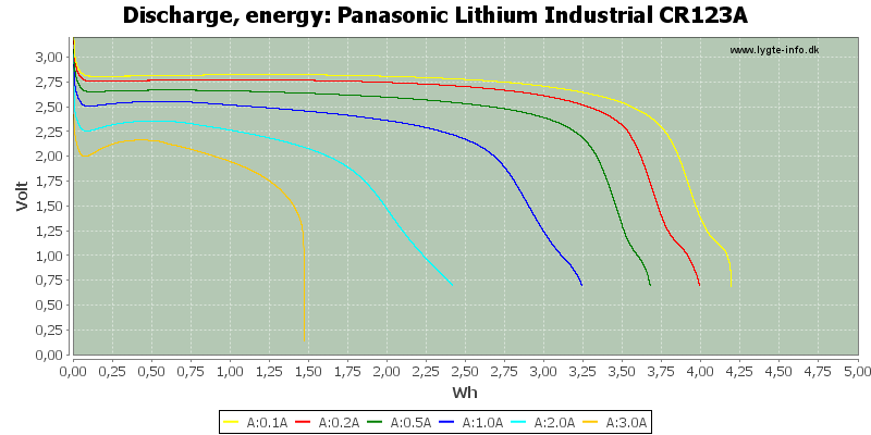 Panasonic%20Lithium%20Industrial%20CR123A-Energy.png