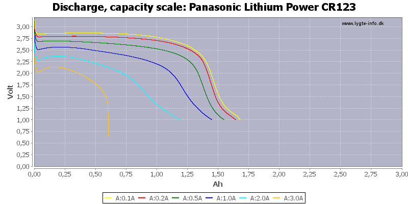 Panasonic%20Lithium%20Power%20CR123-Capacity.png