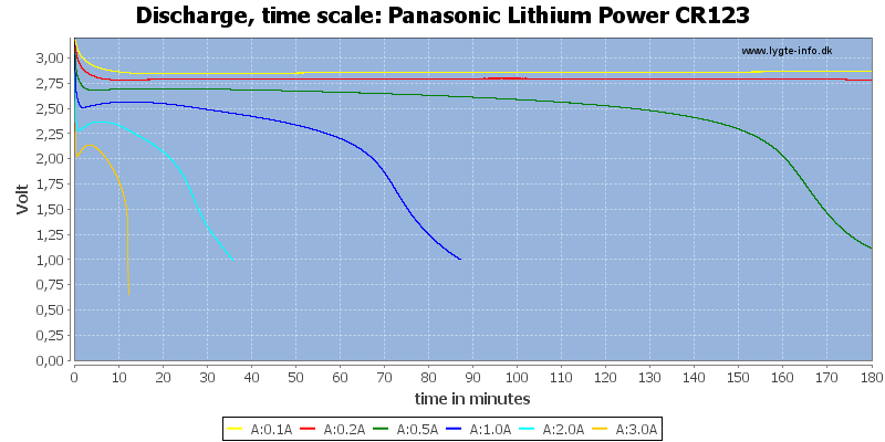 Panasonic%20Lithium%20Power%20CR123-CapacityTime.png