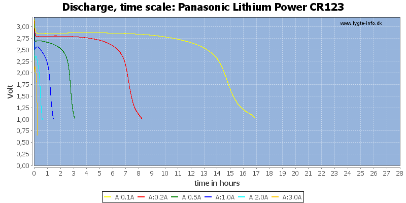 Panasonic%20Lithium%20Power%20CR123-CapacityTimeHours.png