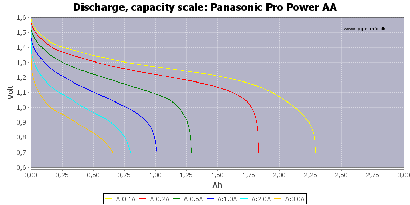 Panasonic%20Pro%20Power%20AA-Capacity.png