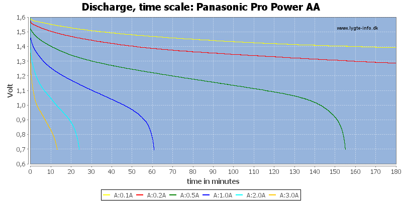 Panasonic%20Pro%20Power%20AA-CapacityTime.png